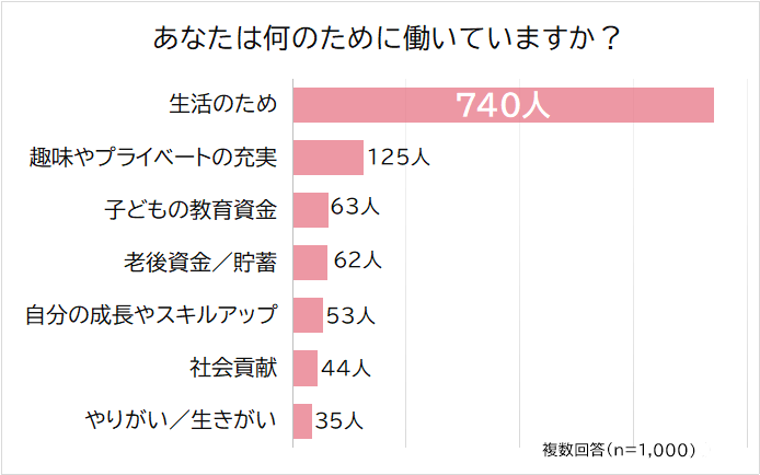 男女働く理由は？