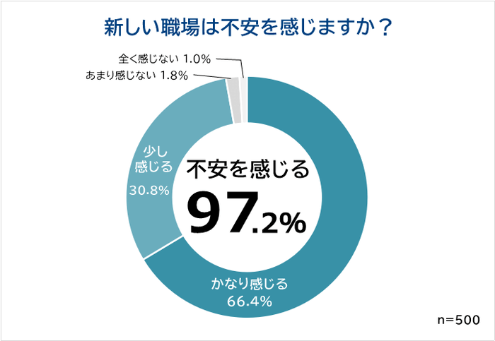 新しい職場　不安を感じる？