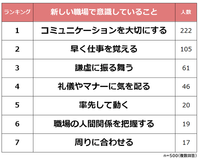 新しい職場で意識していること