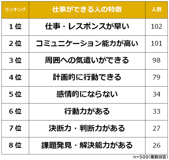 仕事ができる人の特徴ランキング
