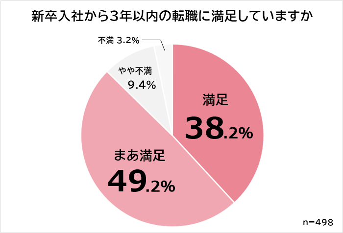 新卒3年以内の転職に関する満足度