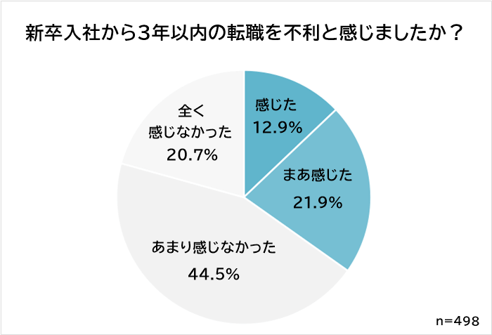 新卒から3年以内の転職を不利と感じたか