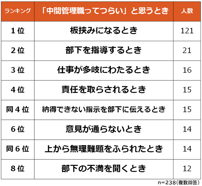 中間管理職がつらいと思うとき