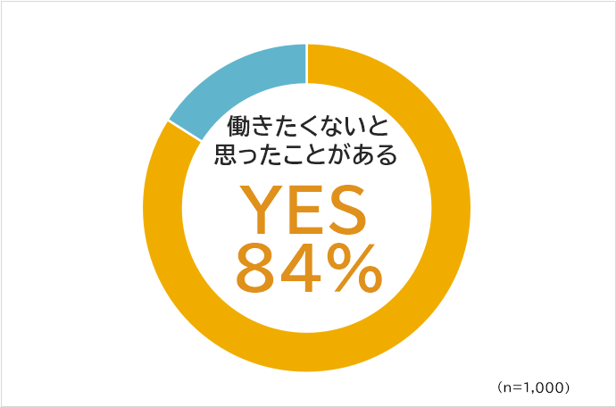 働きたくない割合は？