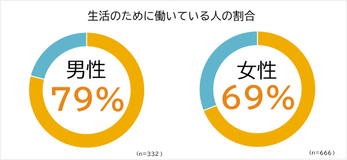 男女の働く理由を比較
