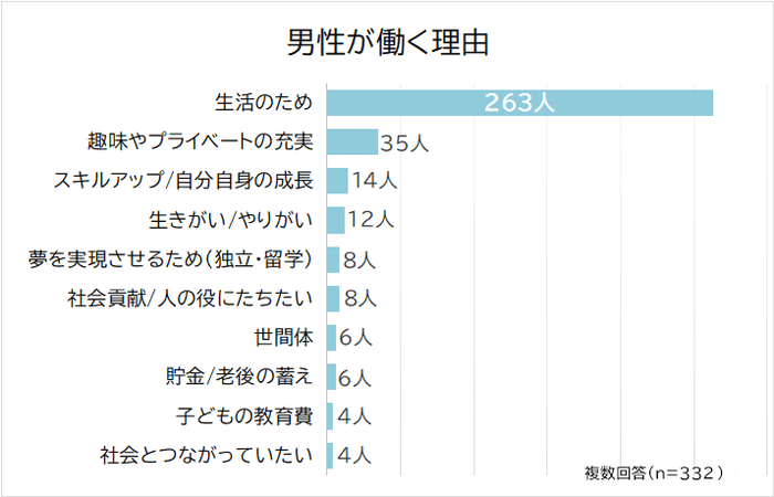 男性が働く理由はなに？