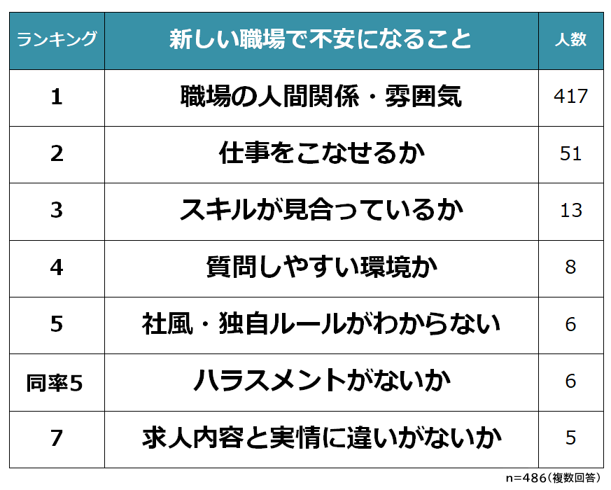 新しい職場で不安になることランキング