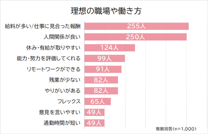 理想の職場は？
