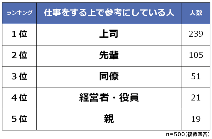 仕事をするうえで参考にしている人