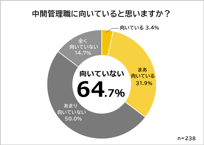 中間管理職に向いていると思うか