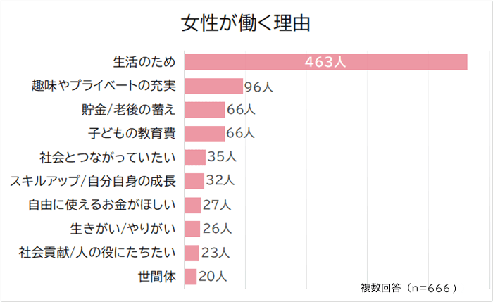 女性が働く理由はなに？