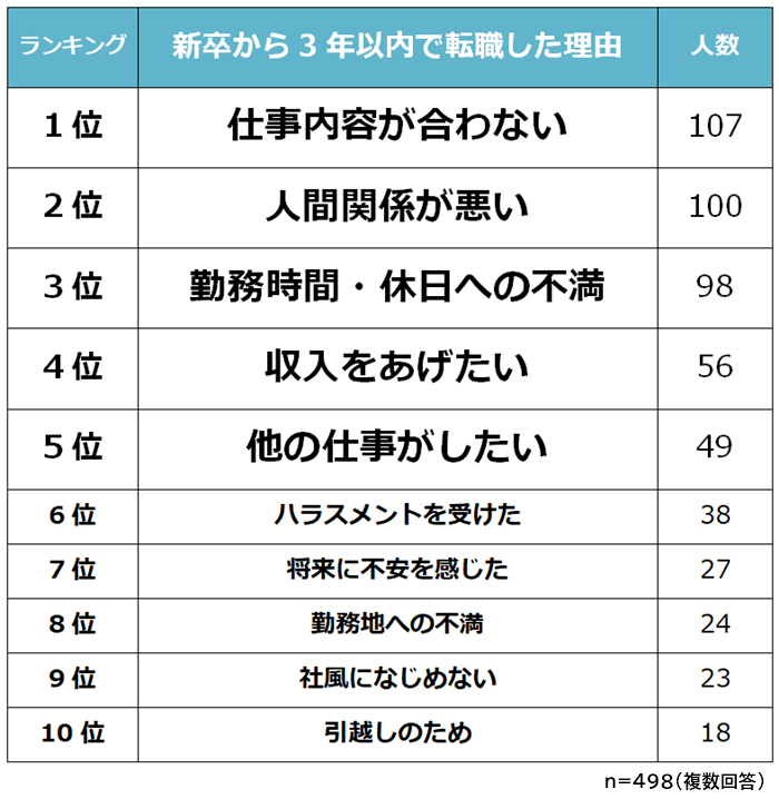 新卒3年以内で転職した理由ランキング