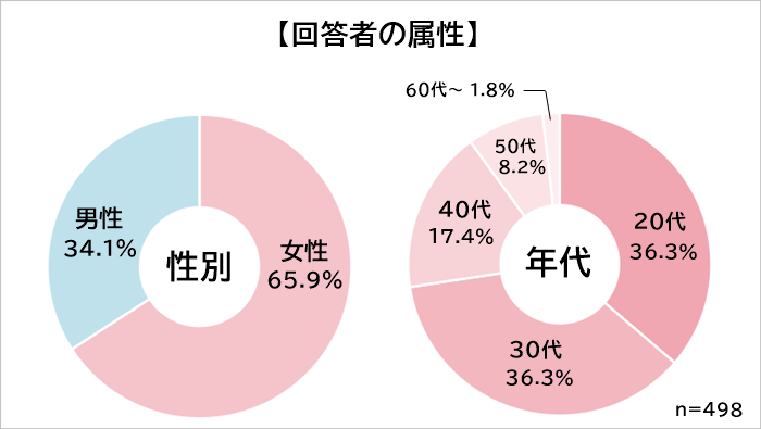 新卒3年以内の転職　属性