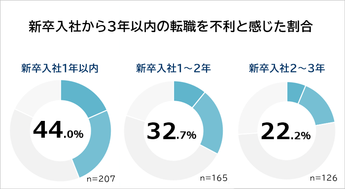 期間別　新卒3年以内の転職を不利と感じたか