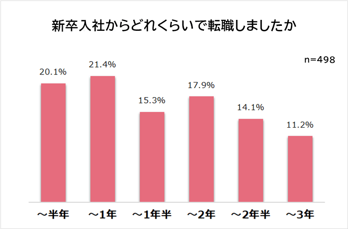 新卒からどれくらいで転職したか