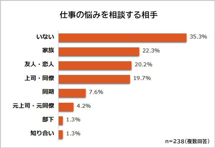 中間管理職　相談相手