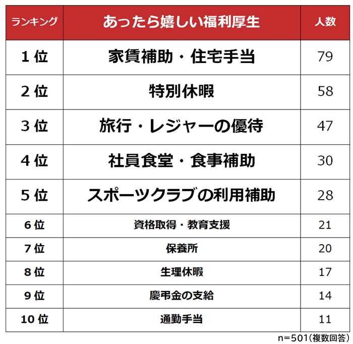 あったら嬉しい福利厚生ランキング
