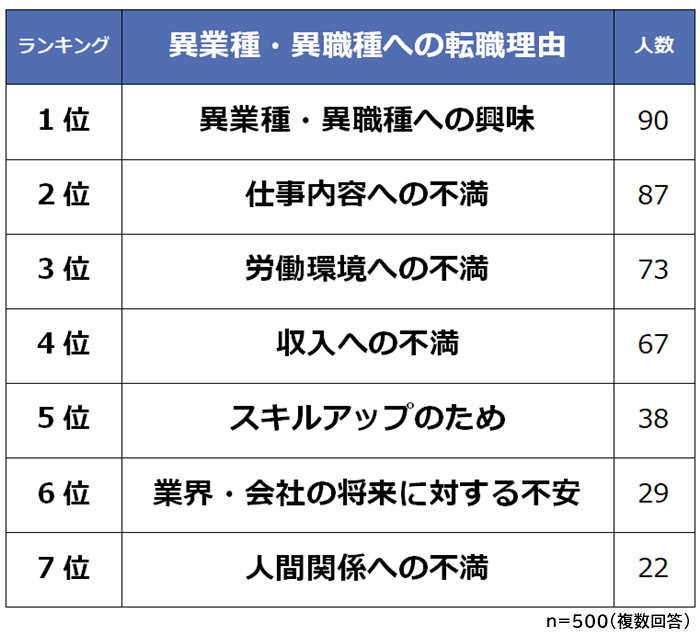 異業種・異職種への転職理由ランキング