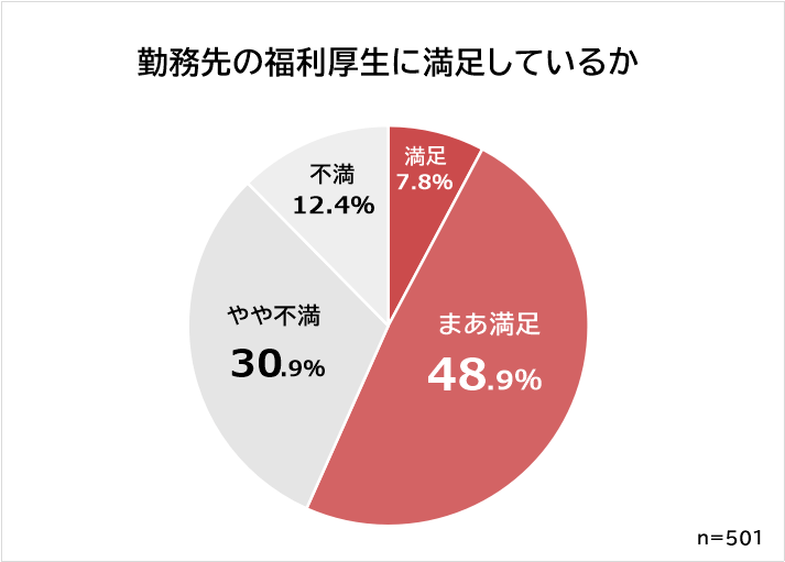 福利厚生に満足しているか