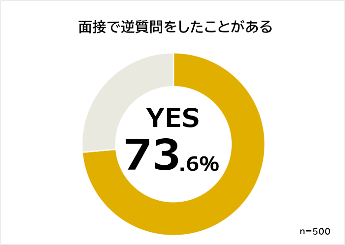 面接で逆質問をしたことがあるか
