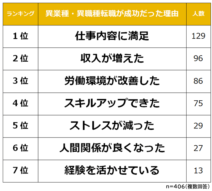 異業種・異職種転職が成功だった理由ランキング