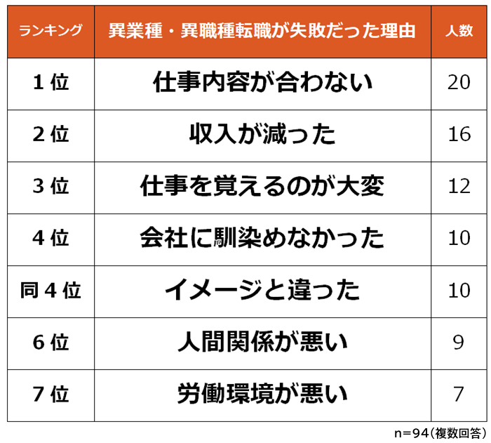異業種・異職種転職が失敗だった理由ランキング