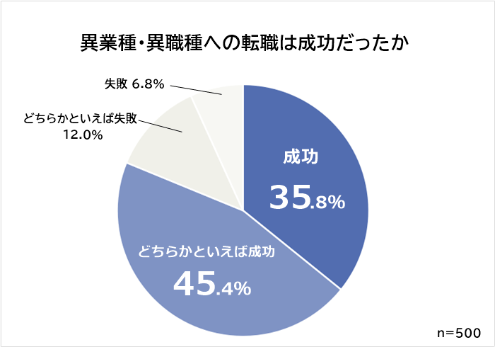 異業種・異職種転職は成功だったか