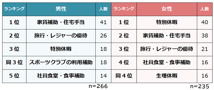 男女別　福利厚生
