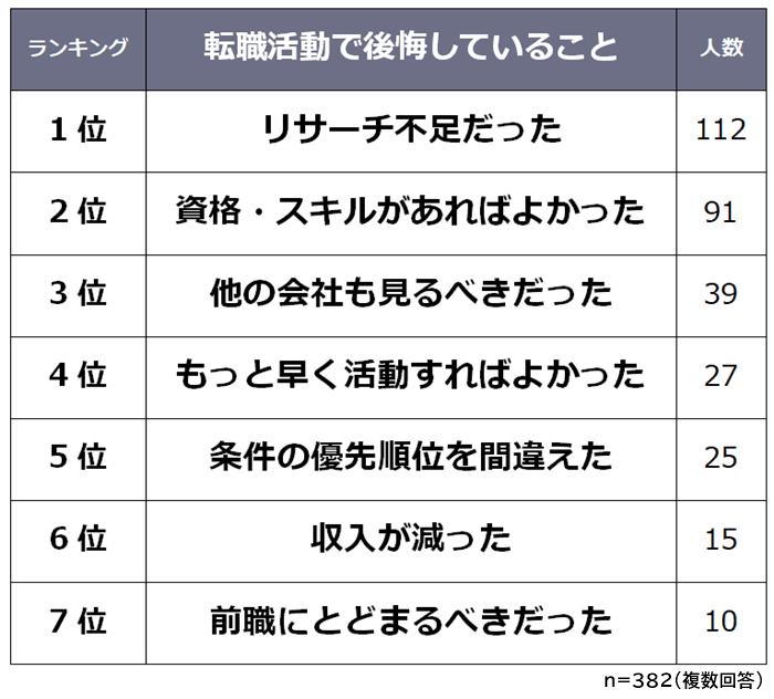 転職活動で後悔していることランキング