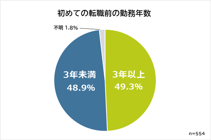20代初めての転職　転職前の就業期間　円グラフ