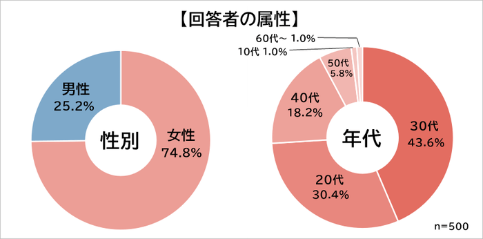 属性