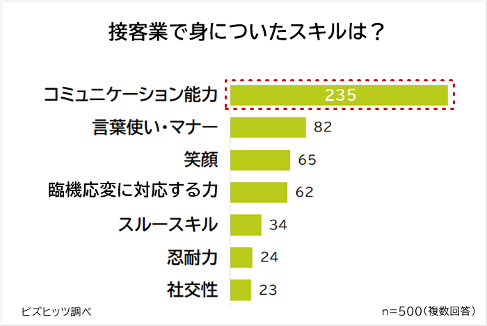 接客業で身についたスキルは?