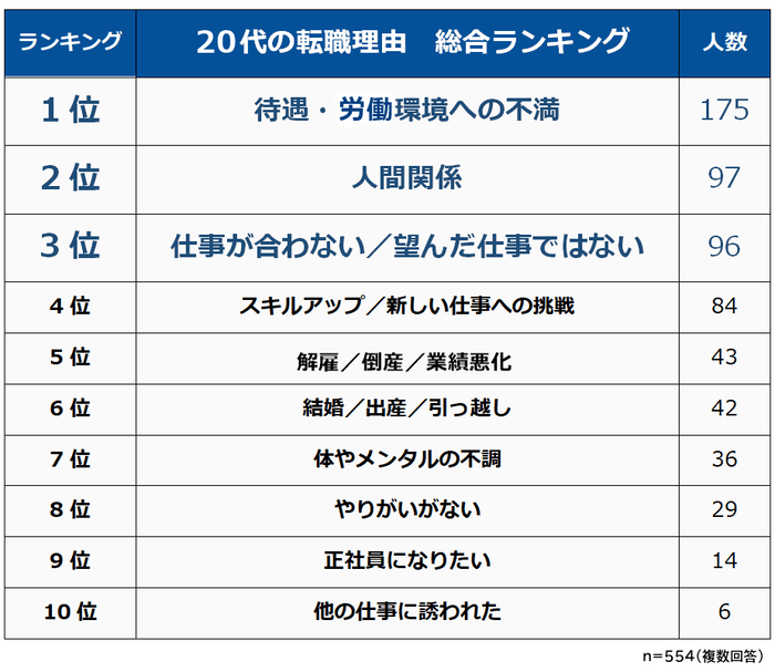 20代の転職理由総合ランキング