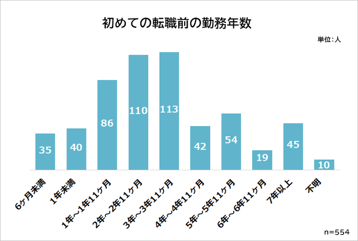 20代初めての転職　転職前の就業期間