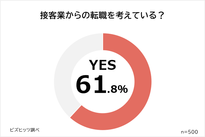 接客業からの転職
