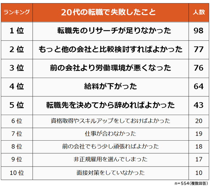 20代の初めての転職で失敗したこと