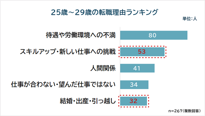 25歳～29歳 転職理由