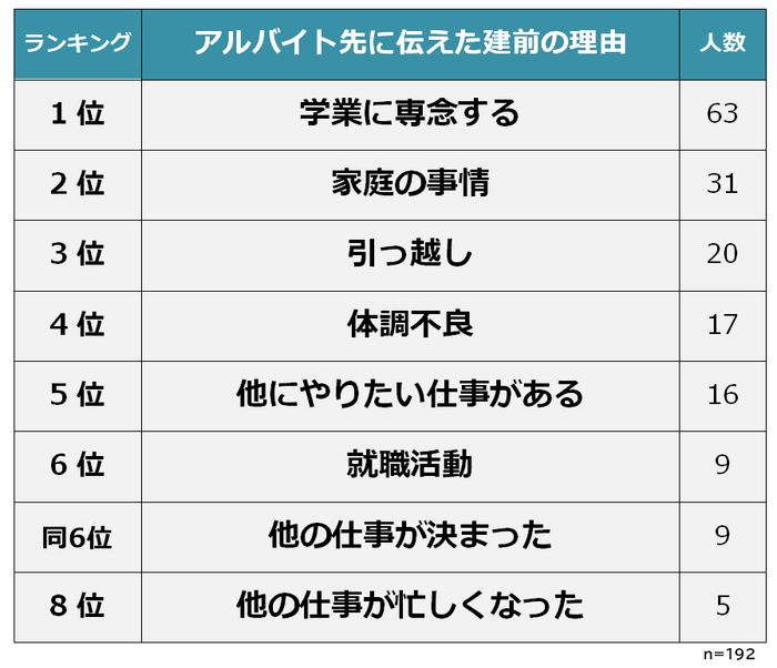 アルバイト先に伝えた建前の理由 ランキング