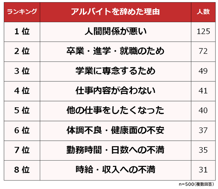 アルバイトを辞めた理由