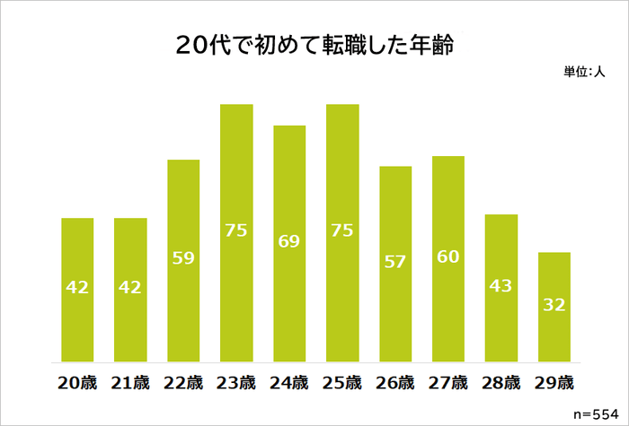 20代で初めて転職した年齢