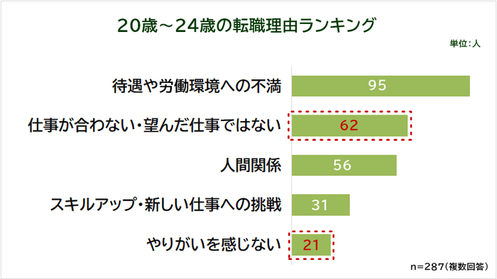 20歳～24歳 転職理由
