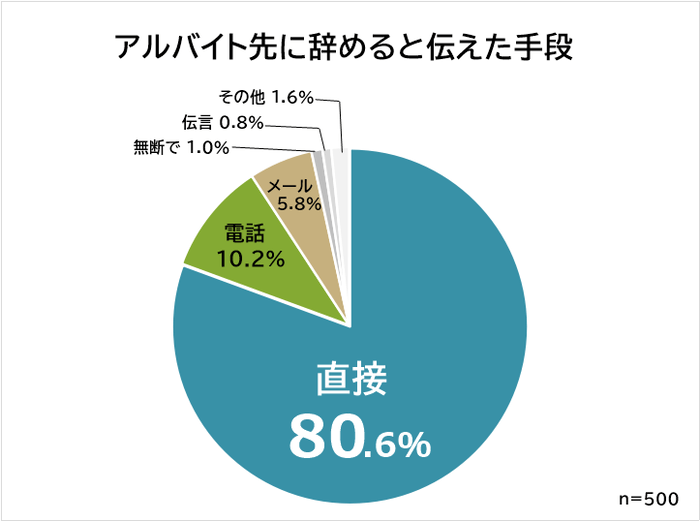 アルバイト先に伝えた方法