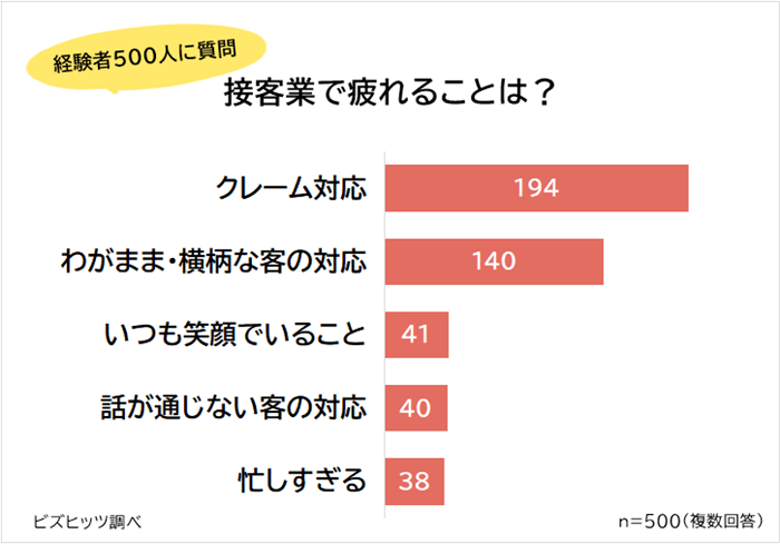 接客業に疲れた理由