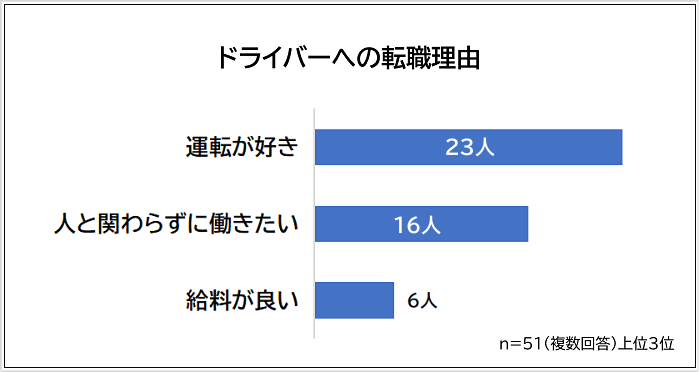ドライバーへの転職理由アンケート