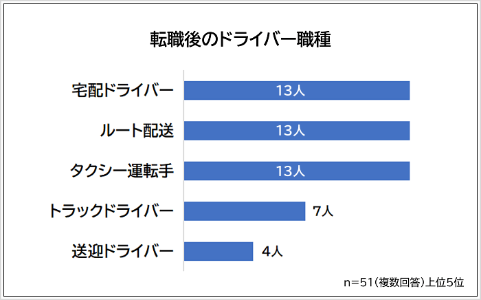 転職後のドライバー職種アンケート