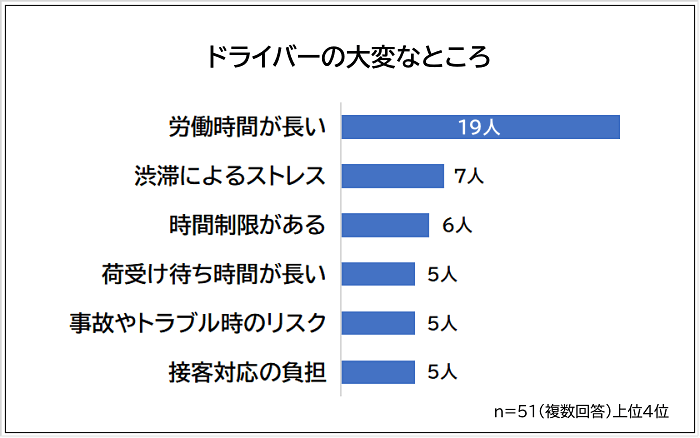 ドライバーの大変なところアンケート