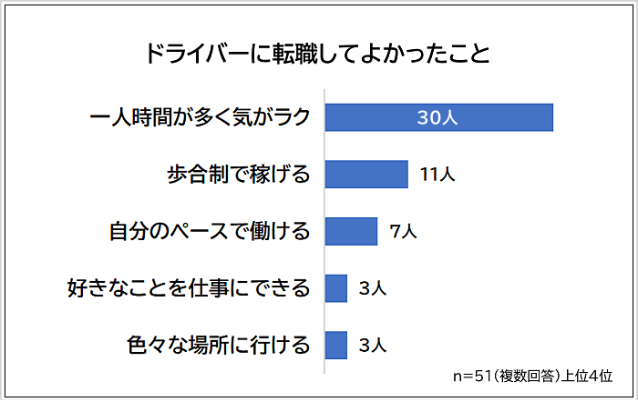ドライバーに転職してよかったことアンケート