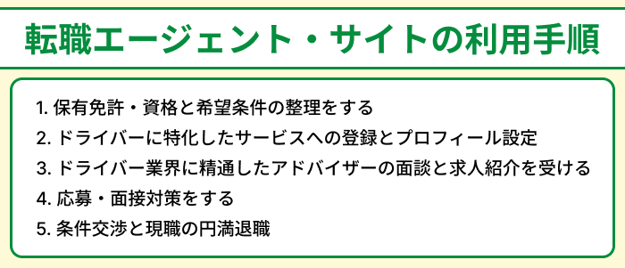 ドライバー向け転職エージェント・サイトの利用手順のイラスト