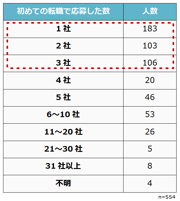 20代初めての転職の応募社数