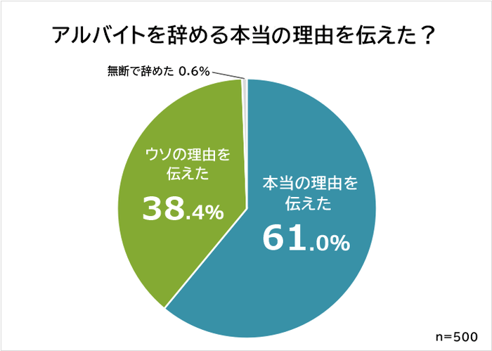 アルバイト辞める本当の理由を伝えたか？